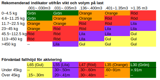 tabell för vikt, volym och fallhöjd